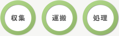 収集/運搬/処理